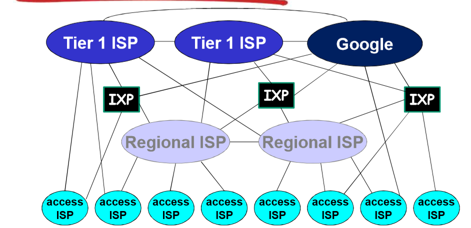 从ISP角度看互联网的结构