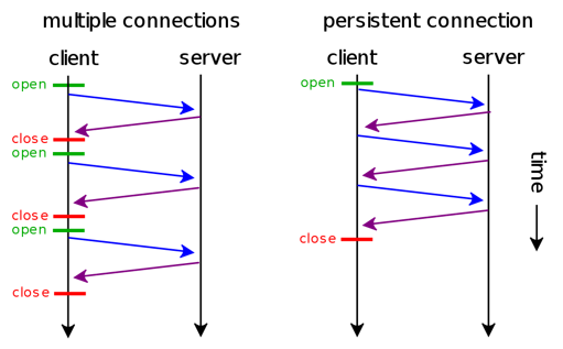 传输多个对象时非持久(左)与持久(右)连接的区别