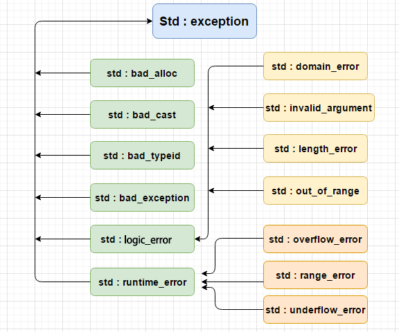 C++中标准异常类的继承关系，详细说明参考这里  
